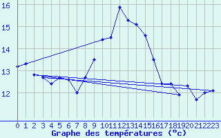 Courbe de tempratures pour Napf (Sw)