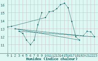 Courbe de l'humidex pour Melle (Be)