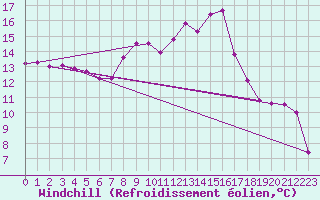 Courbe du refroidissement olien pour Roncesvalles
