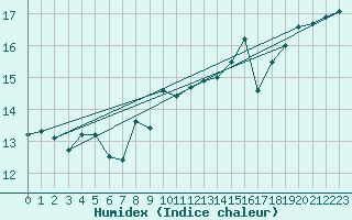 Courbe de l'humidex pour Le Havre - Octeville (76)