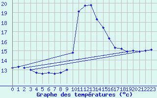Courbe de tempratures pour Sierra de Alfabia