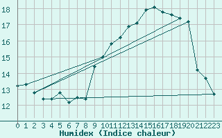 Courbe de l'humidex pour Cazaux (33)