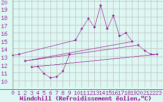 Courbe du refroidissement olien pour Lannion (22)