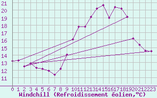 Courbe du refroidissement olien pour Chatelus-Malvaleix (23)