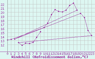 Courbe du refroidissement olien pour Charleville-Mzires (08)
