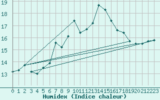 Courbe de l'humidex pour Pilatus