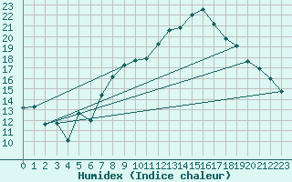 Courbe de l'humidex pour Lachen / Galgenen