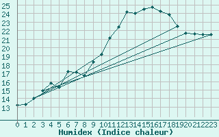Courbe de l'humidex pour Aadorf / Tnikon