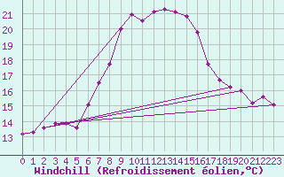 Courbe du refroidissement olien pour Chojnice