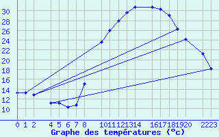 Courbe de tempratures pour Ecija