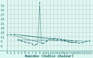 Courbe de l'humidex pour Bournemouth (UK)