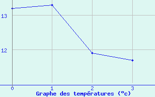 Courbe de tempratures pour Peyrelevade (19)