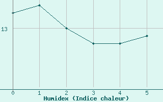 Courbe de l'humidex pour Sgur-le-Chteau (19)