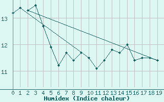 Courbe de l'humidex pour Schwaebisch Gmuend-W