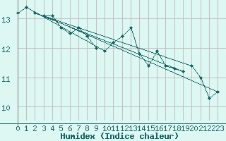 Courbe de l'humidex pour L'Huisserie (53)