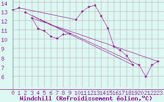 Courbe du refroidissement olien pour Rnenberg