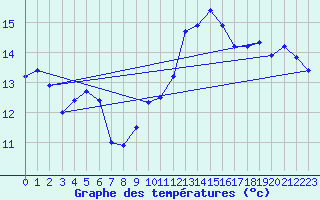 Courbe de tempratures pour Evreux (27)