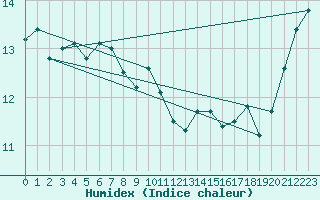 Courbe de l'humidex pour Sanary-sur-Mer (83)