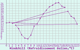 Courbe du refroidissement olien pour Variscourt (02)