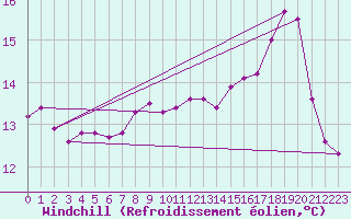 Courbe du refroidissement olien pour Dounoux (88)