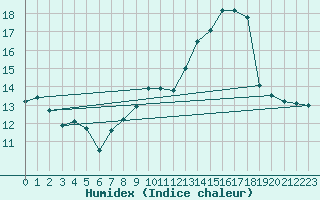 Courbe de l'humidex pour Dole-Tavaux (39)