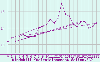 Courbe du refroidissement olien pour Puissalicon (34)