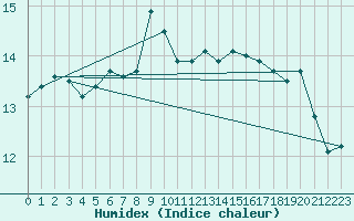 Courbe de l'humidex pour Millau - Soulobres (12)