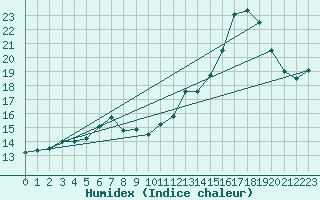 Courbe de l'humidex pour Tours (37)