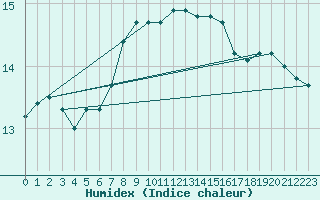 Courbe de l'humidex pour Brest (29)