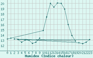 Courbe de l'humidex pour Beaucroissant (38)