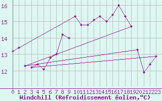 Courbe du refroidissement olien pour Mumbles