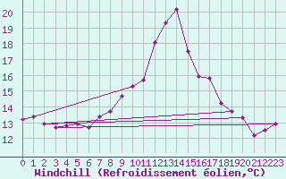 Courbe du refroidissement olien pour Le Havre - Octeville (76)