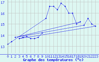 Courbe de tempratures pour Cap Cpet (83)