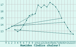 Courbe de l'humidex pour Johnstown Castle