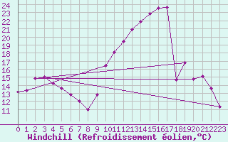 Courbe du refroidissement olien pour Nris-les-Bains (03)