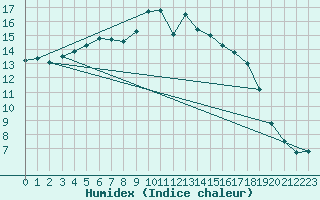 Courbe de l'humidex pour Ristna