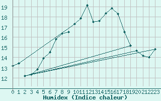 Courbe de l'humidex pour Cabauw Tower