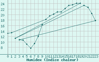 Courbe de l'humidex pour Alenon (61)