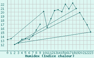 Courbe de l'humidex pour Niort (79)