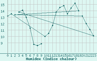 Courbe de l'humidex pour Saint-Etienne (42)