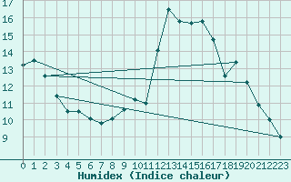 Courbe de l'humidex pour Landivisiau (29)