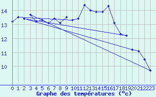 Courbe de tempratures pour West Freugh