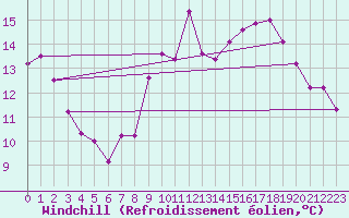Courbe du refroidissement olien pour Istres (13)