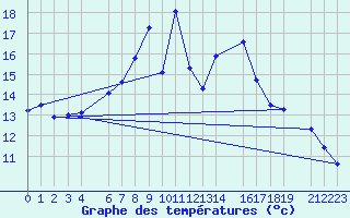 Courbe de tempratures pour Diepenbeek (Be)