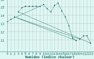 Courbe de l'humidex pour Ouessant (29)