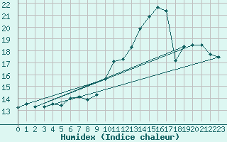 Courbe de l'humidex pour Lemberg (57)