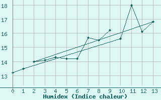 Courbe de l'humidex pour Cabo Vilan