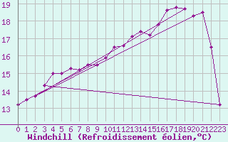 Courbe du refroidissement olien pour Roissy (95)