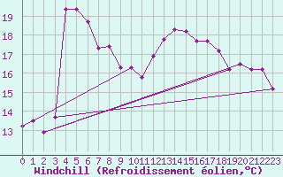 Courbe du refroidissement olien pour Roujan (34)