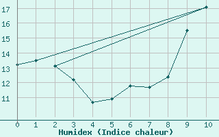 Courbe de l'humidex pour Carcassonne (11)